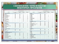 Стенд "Соотношение меры и массы некоторых продуктов" - «globural.ru» - Всеволожск