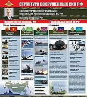 Стенд "Структура Вооруженных сил Российской Федерации" (вариант 2) - «globural.ru» - Всеволожск