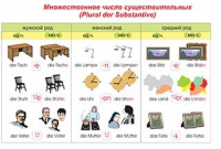 Плакаты и таблицы по немецкому языку - «globural.ru» - Всеволожск