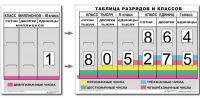 Разряды и классы чисел. Интерактивная таблица по математике для начальной школы (иллюстрирует 3 класса) - «globural.ru» - Всеволожск