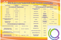 Стенд "Международная система единиц" - «globural.ru» - Всеволожск