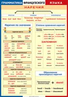 Таблица Грамматика французского языка. Наречия 1000*1400 винил	 - «globural.ru» - Всеволожск
