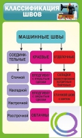 Стенд "Классификация швов" - «globural.ru» - Всеволожск